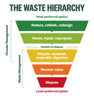 Waste hierachy