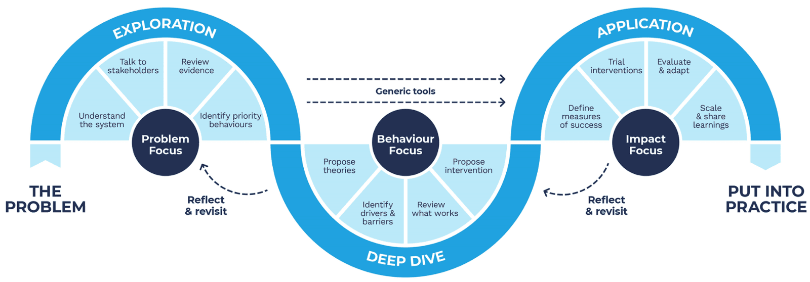 Behaviour change workshop